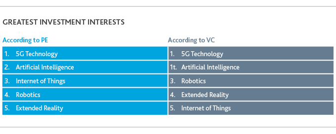 Table of greatest investment interests