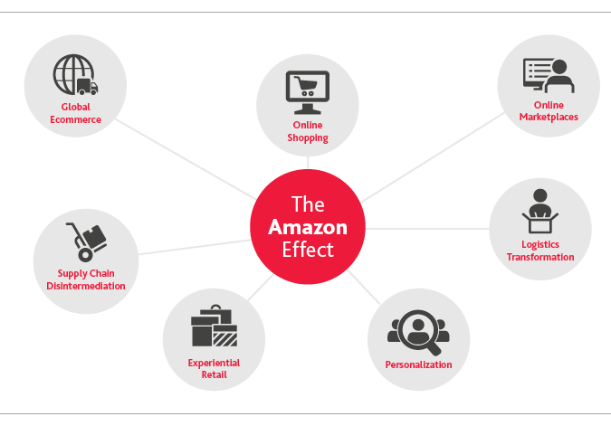 Chart of the Amazon effect