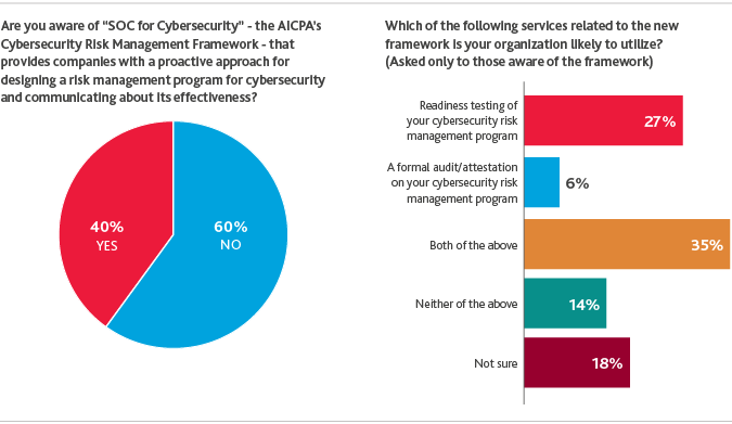 2017_BDO-CyberGovSurvey_5.png