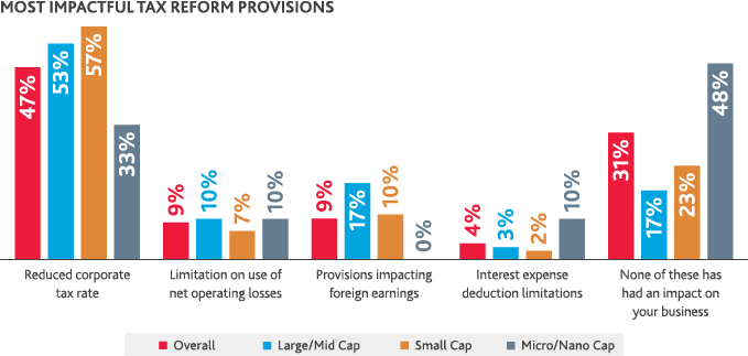 Chart of most impactful tax reform provisions