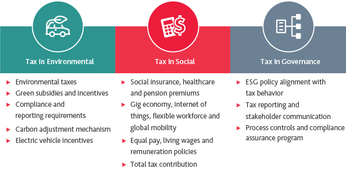 Tax in Environmental, Tax in Social, Tax in Governance Table