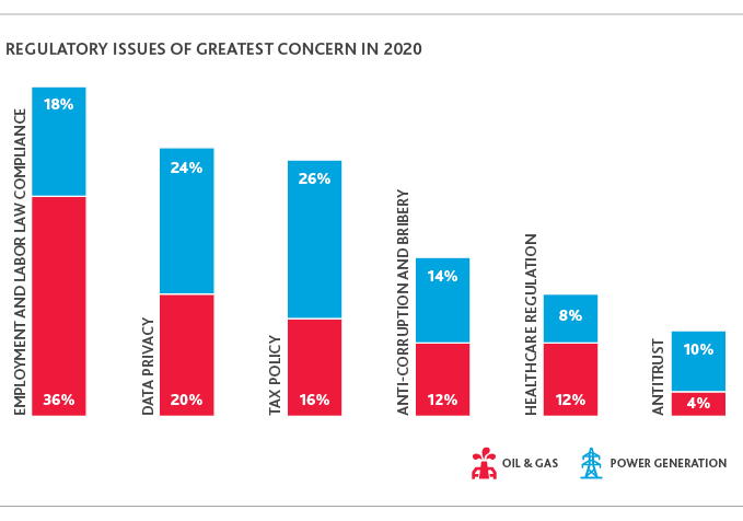 Chart depicting regulatory issues of greatest concern in 2020.