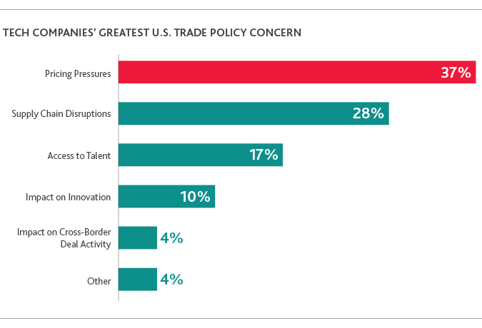 TECH_Outlook-Survey_2019_chart12.png