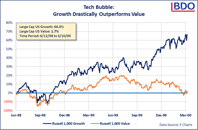 Graph of Tech Bubble: Growth Drastically Outperforms Value