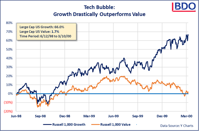 Tech-Bubble-Growth-Drastically-Outperforms-Value.png Graph of Tech Bubble: Growth Drastically Outperforms Value