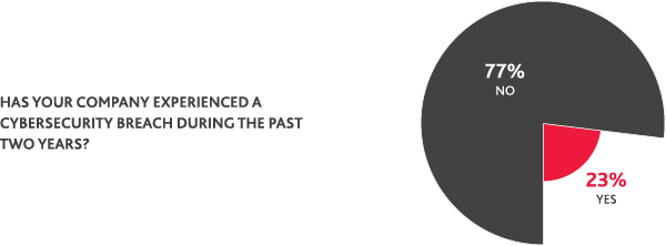 Chart of organizations experiencing cybersecurity breaches during the past two years