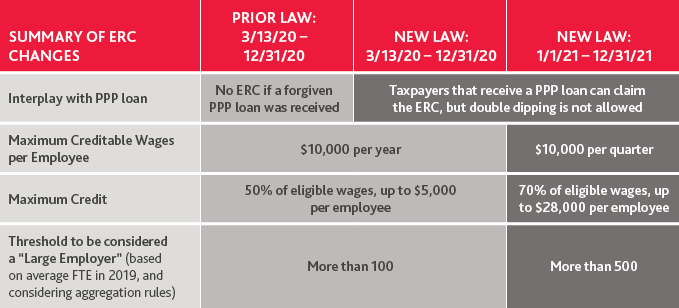 RCP_CARES-Act-ERC-Retail_Insight_3-21_table.png Table of ERC Changes