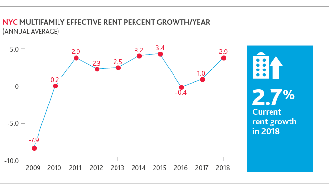 Chart of NYC multifamily effective rent percent growth/year