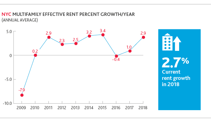 REC_Multifamily-Investment_chart_5-19-6.png REC_Multifamily-Investment_chart_5-19-6.png