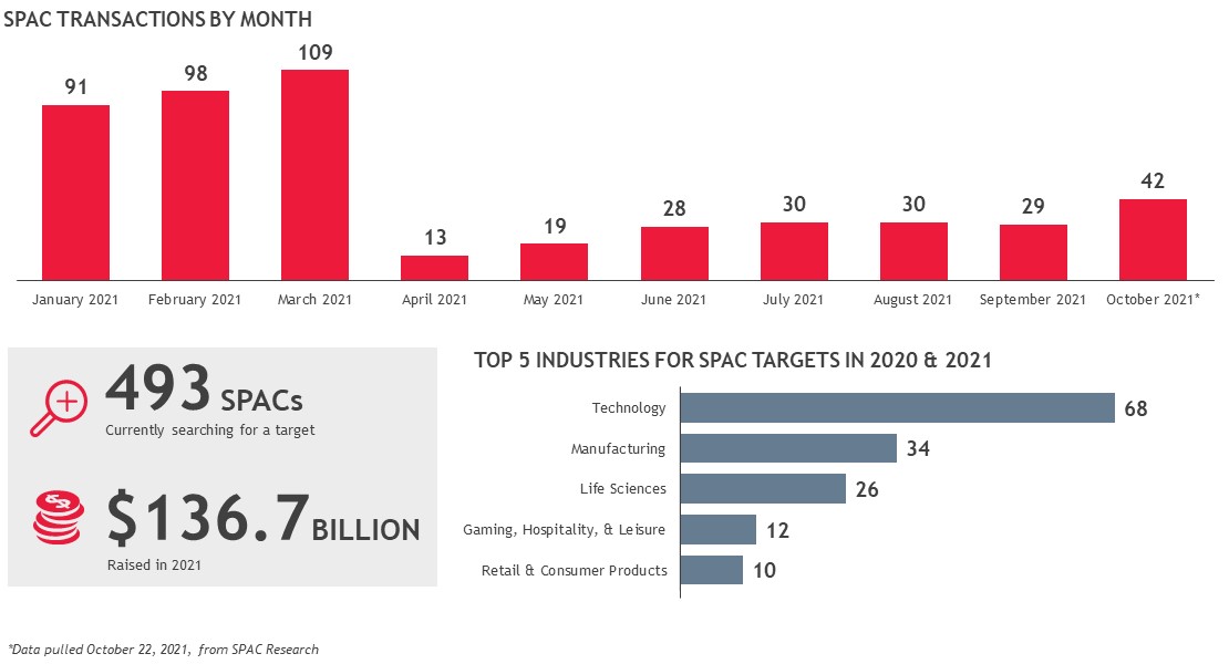 SPAC Transactions by Month Infographic