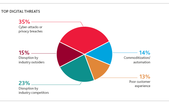 Chart of top digital threats