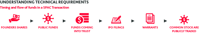 Graphic that shows the understanding of technical requirements