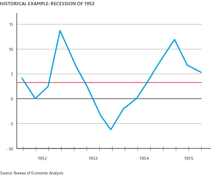 Graph of Historical Example of Recession of 1953