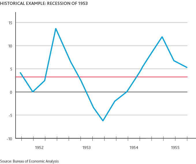 MFG_Resilience-Playbook_Persevering_graphic1.jpg Graph of Historical Example of Recession of 1953