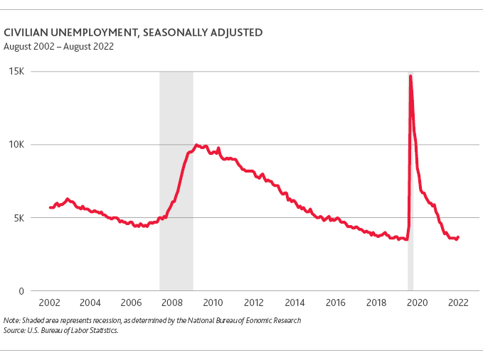 Seasonally Adjusted Civilian Unemployment