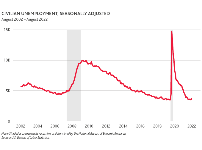 RCP_Retail-In-The-Red-1H2022_chart6.png Seasonally Adjusted Civilian Unemployment