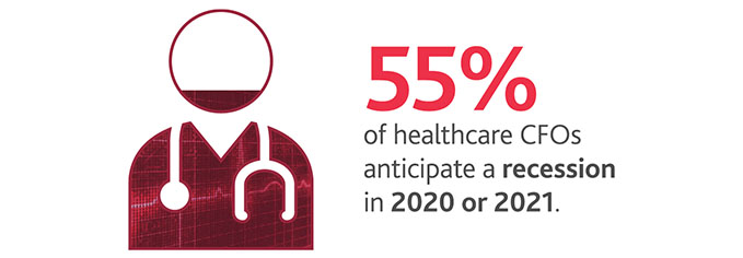55%25 of healthcare CFOs anticipate a recession in 2020 or 2021.