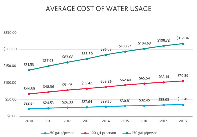 Average Cost of Water Usage table