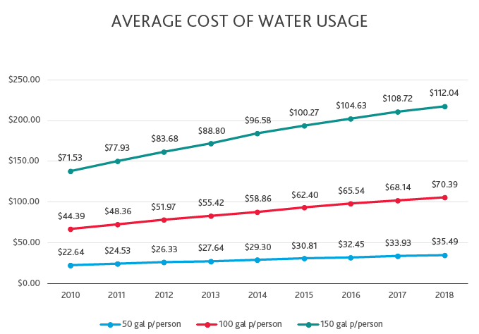 Water-Table-Graphics-01.jpg Average Cost of Water Usage table