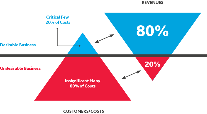 Rapid Assessment Graphic