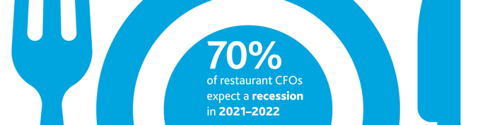 70%25 of restaurant CFOs expect a recession in 2021-2022