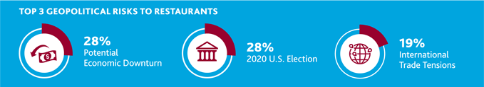 Graphic that illustrates the top 3 geopolitical risks to restaurants