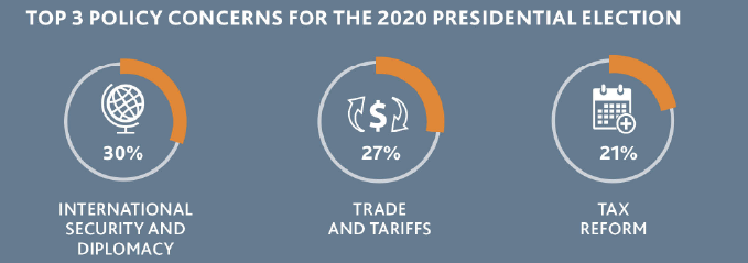 2020TechCFO_5.png Charts of Top 3 Policy Concerns for the 2020 Presidential Election