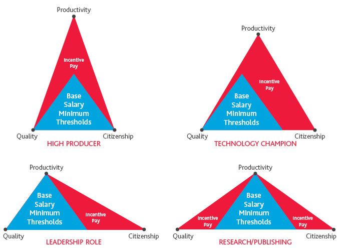 Physician Compensation Model Charts