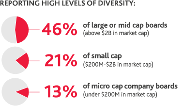 Chart Reporting High Levels of Diversity