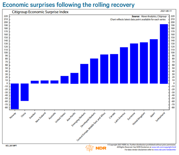 Economic-Suprises-Graph-2q21.png Economic-Suprises-Graph-2q21.png
