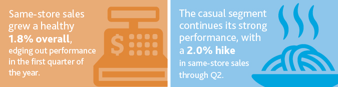 Same-store sales grew a healthy 1.8%25 overall, edging out performance in the first quarter of the year. The casual segment continues its strong performance, with a 2.0%25 hike in same-store sales through Q2.