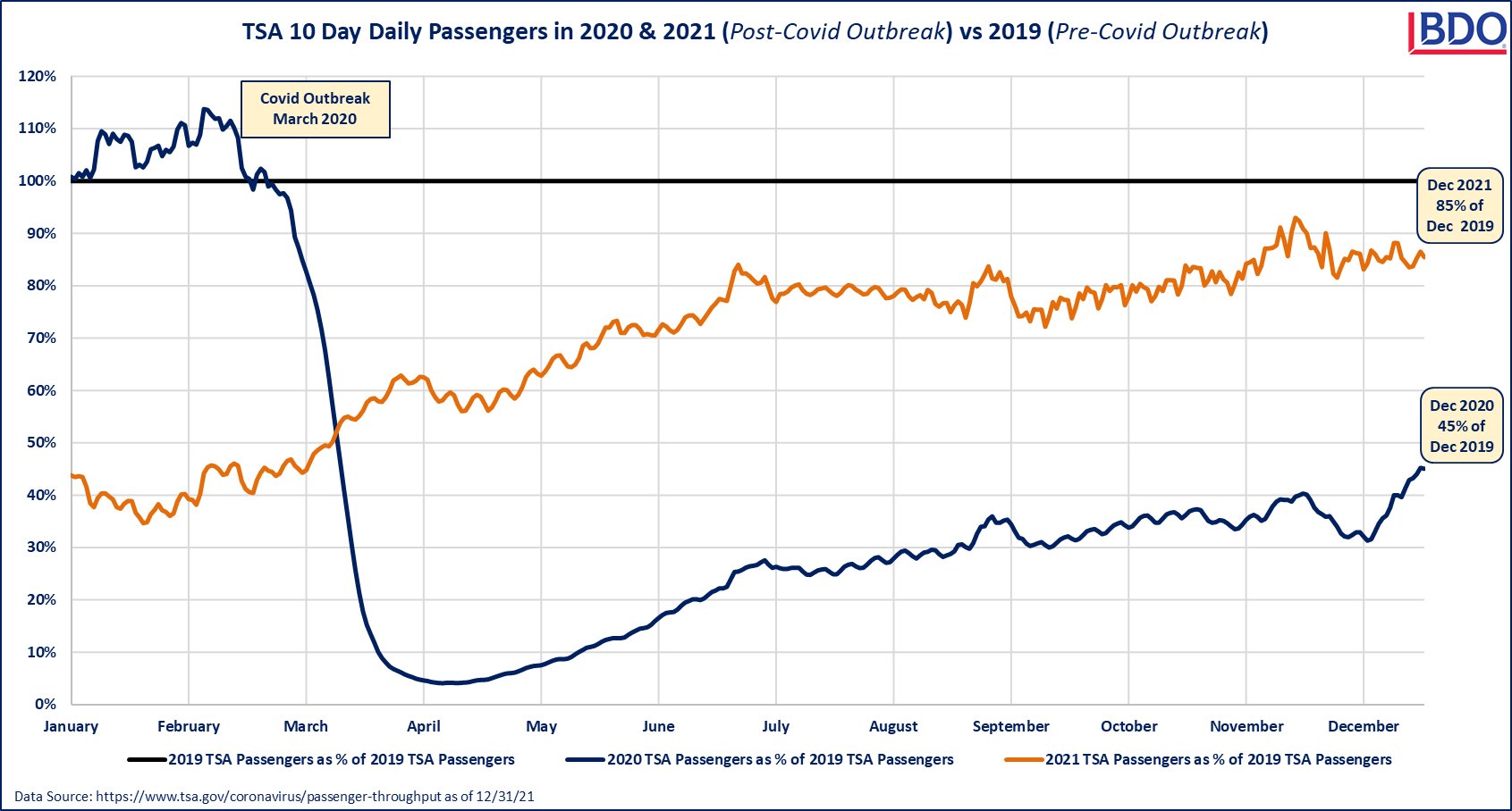 11-TSA-10-Day-Daily-Passengers-Chart.png