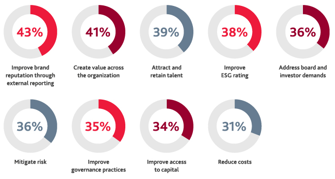 Top ESG objectives