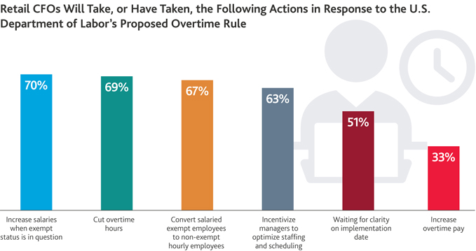 Retail CFOs Will Take, or Have Taken, the Following Actions in Response to the U.S. Department of Labor’s Proposed Overtime Rule Retail CFOs Will Take, or Have Taken, the Following Actions in Response to the U.S. Department of Labor’s Proposed Overtime Rule
