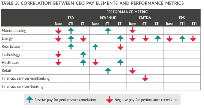 Table of Correlation Between CEO Pay Elements and Performance Metrics