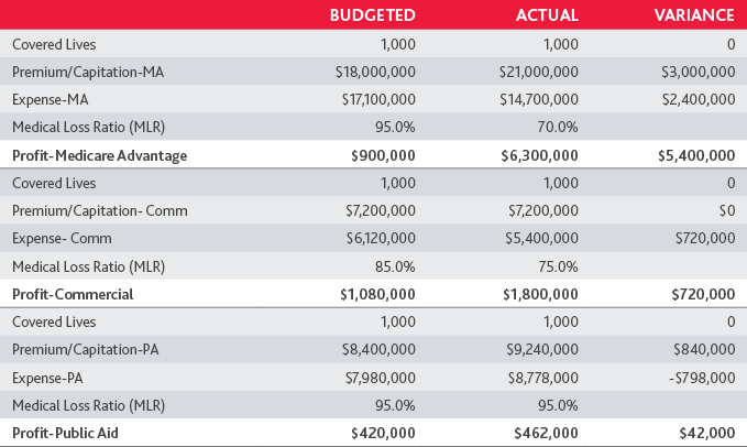 Table of an example of a 2020 Income Statement of a Commercial ACO