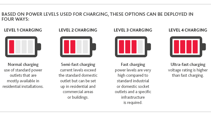 Based on power levels used for charging, these options can be deployed in four ways