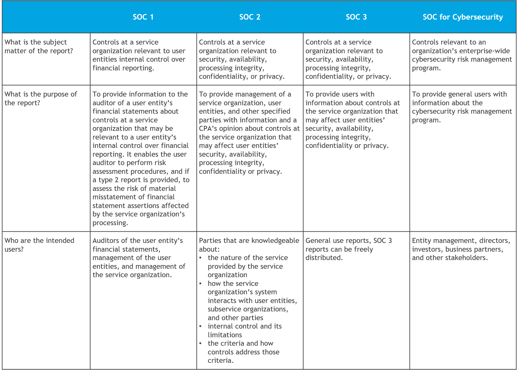 Comparison-of-SOC-Reports.png Comparison-of-SOC-Reports.png