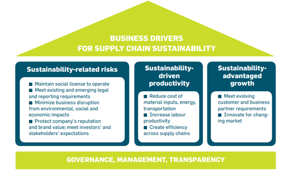 Business-Drivers-For-Supply-Chain-Sustainability.png Business Drivers For Supply Chain Sustainability.png