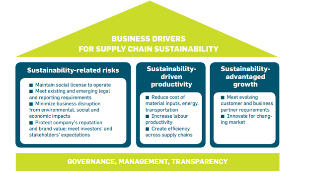 Business Drivers For Supply Chain Sustainability.png