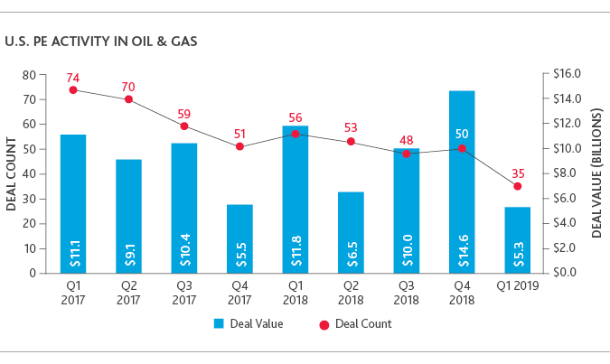 NR_Pitchbook_report_2019_webchart4.png Graph of U.S. PE Activity in Oil & Gas