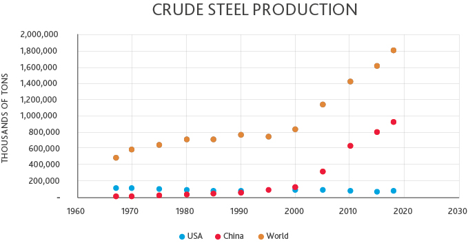 Global, China and US steel production by year