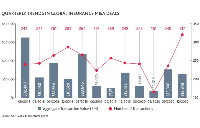 Graph of Quarterly Trends in Global Insurance M&A Deals
