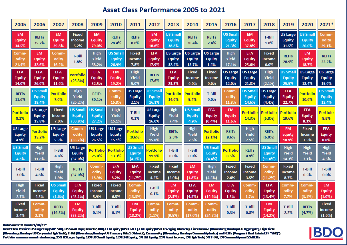 Asset-Class-Performance-2005-to-2021-Chart-3q21.png