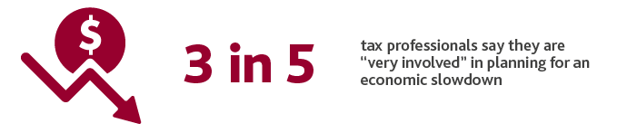 3 in 5 tax professionals say they are "very involved" in planning for an economic slowdown