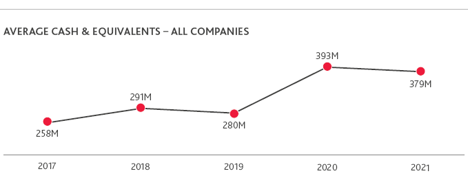 Average cash and equivalents for all companies