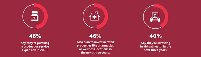 46%25 say they're pursuing a product or service expansion in 2020, 46%25 also plan to invest in retail properties like pharmacies or wellness locations in the next three years, and 40%25 say they're investing in virtual health in the next three years