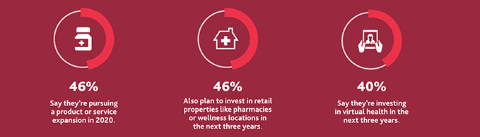 HC-CFO-Survey_Web-Graphic_5.jpg 46%25 say they're pursuing a product or service expansion in 2020, 46%25 also plan to invest in retail properties like pharmacies or wellness locations in the next three years, and 40%25 say they're investing in virtual health in the next three years