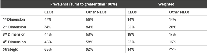 Chart of the Prevalence and Weighting of each Dimension for the other Named Executive Officers (NEOs)