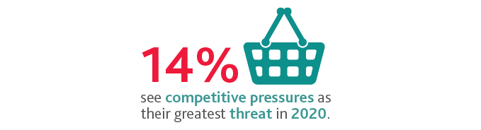Graphic that states 14%25 of retailers see competitive pressures as their greatest threat in 2020